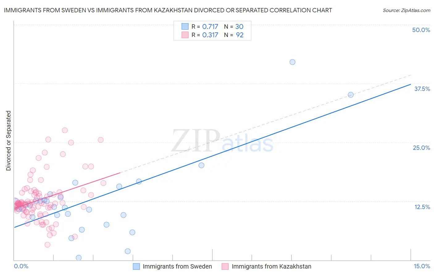 Immigrants from Sweden vs Immigrants from Kazakhstan Divorced or Separated