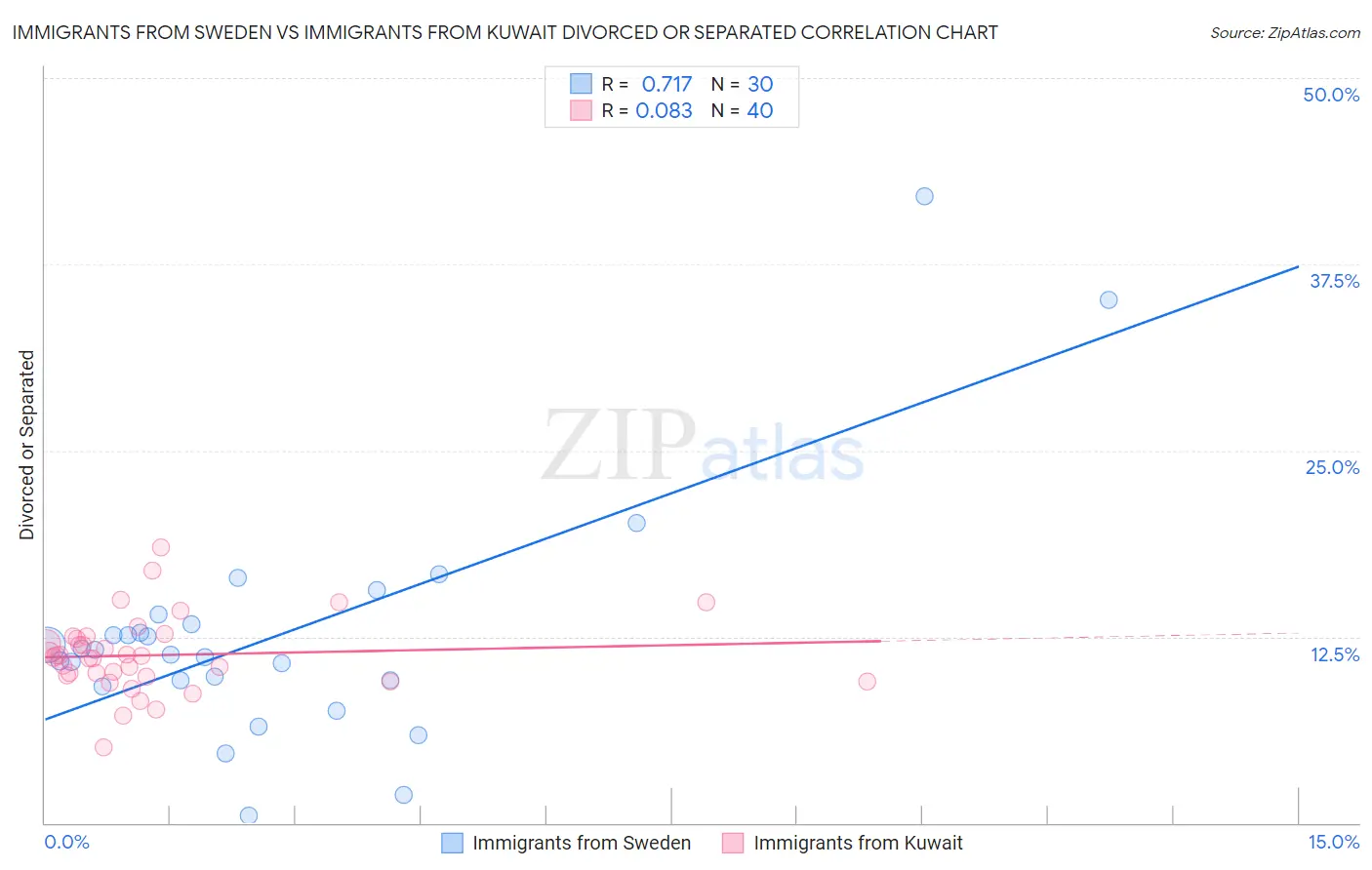 Immigrants from Sweden vs Immigrants from Kuwait Divorced or Separated