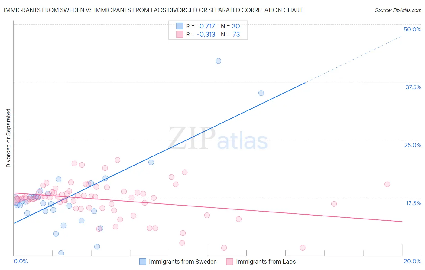 Immigrants from Sweden vs Immigrants from Laos Divorced or Separated