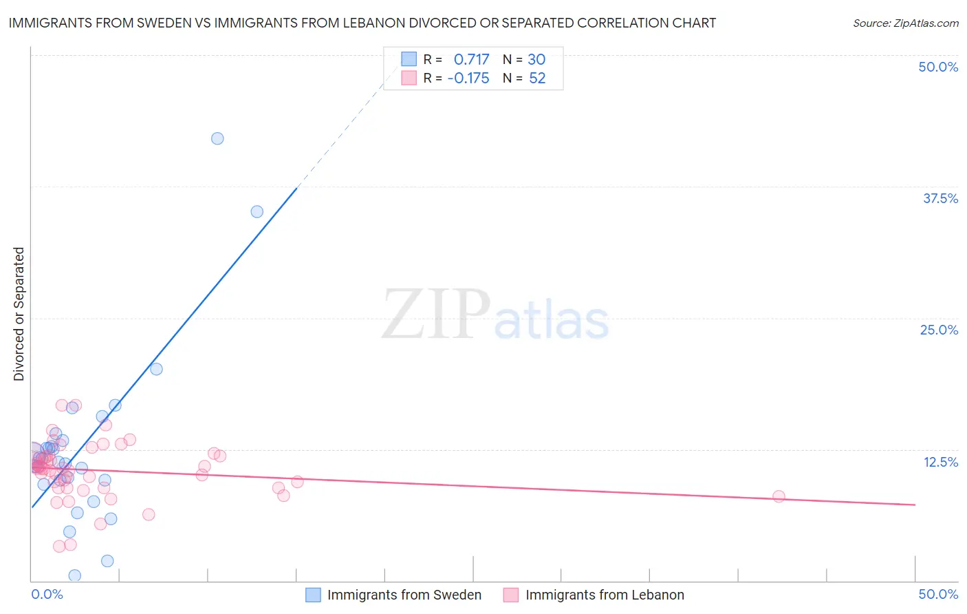 Immigrants from Sweden vs Immigrants from Lebanon Divorced or Separated