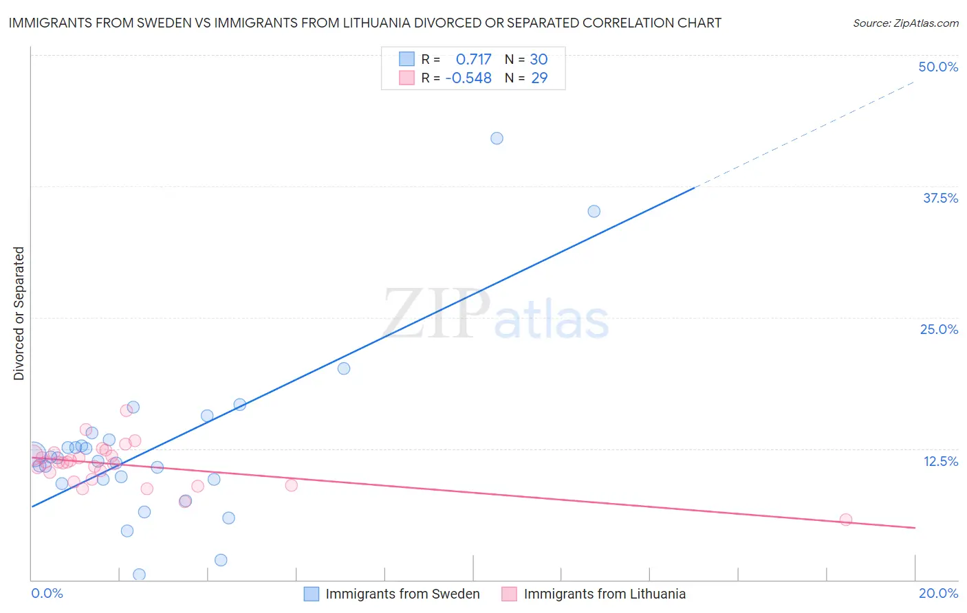 Immigrants from Sweden vs Immigrants from Lithuania Divorced or Separated