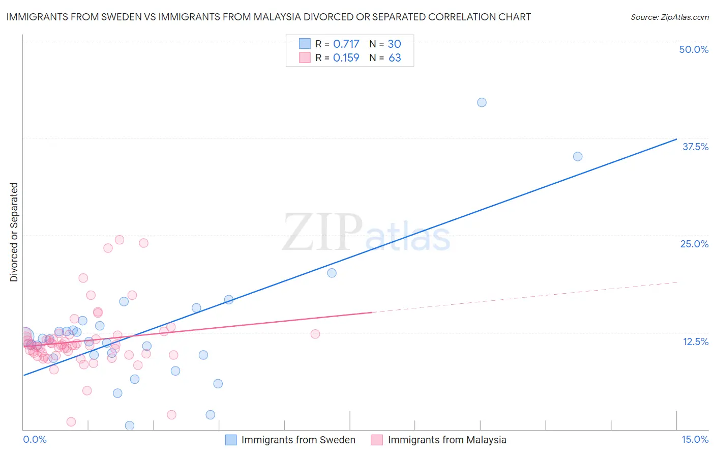 Immigrants from Sweden vs Immigrants from Malaysia Divorced or Separated