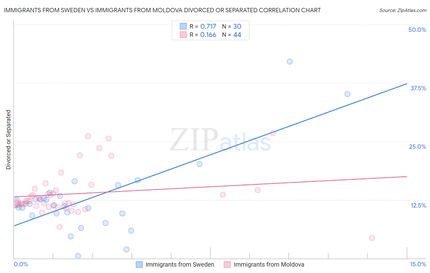 Immigrants from Sweden vs Immigrants from Moldova Divorced or Separated