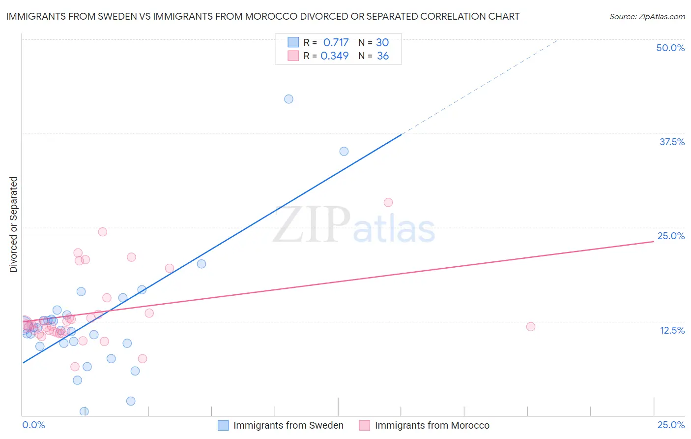 Immigrants from Sweden vs Immigrants from Morocco Divorced or Separated
