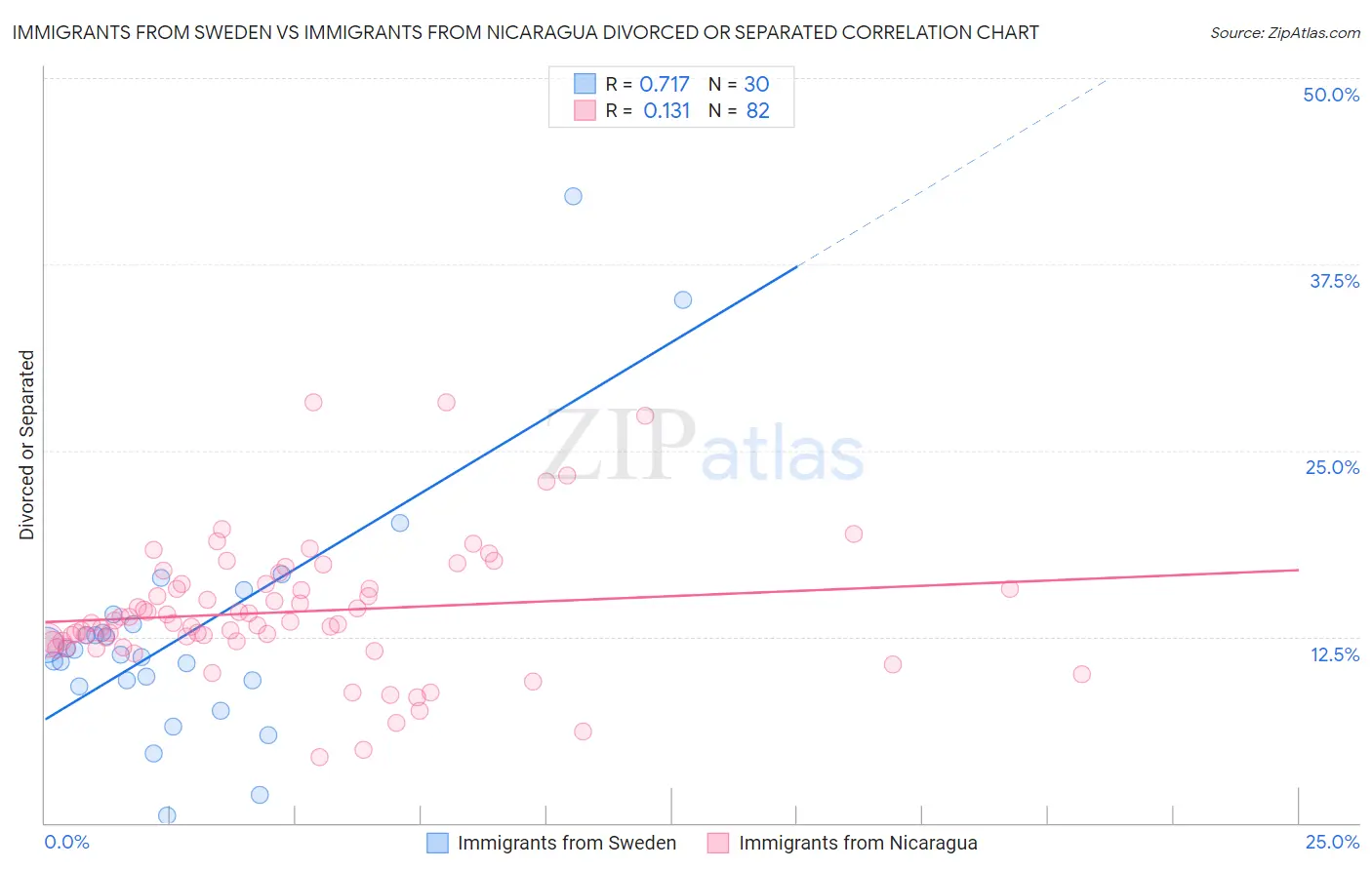 Immigrants from Sweden vs Immigrants from Nicaragua Divorced or Separated