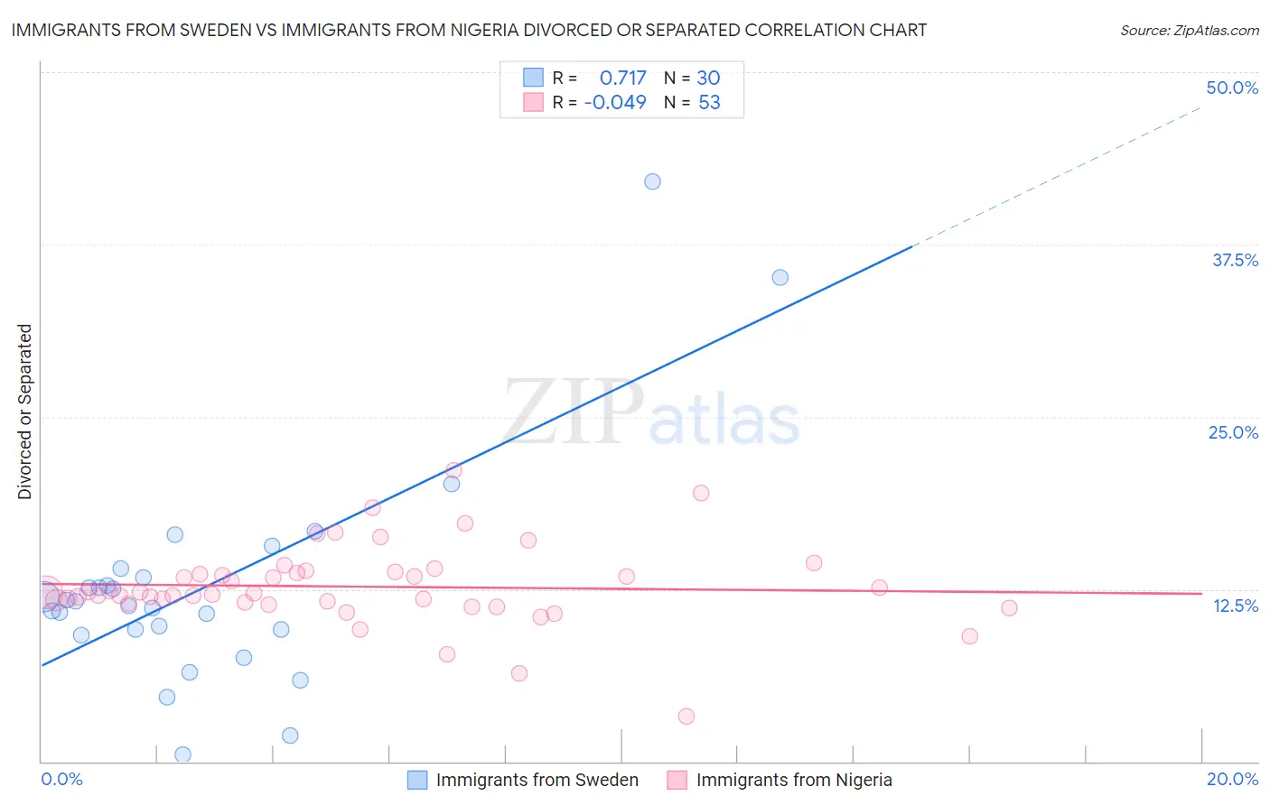 Immigrants from Sweden vs Immigrants from Nigeria Divorced or Separated