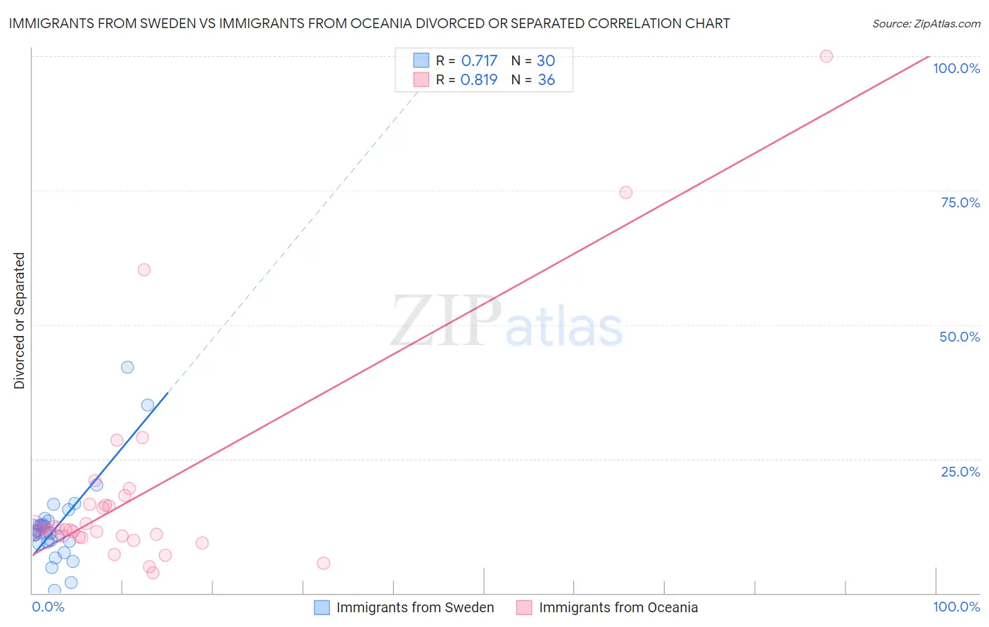 Immigrants from Sweden vs Immigrants from Oceania Divorced or Separated