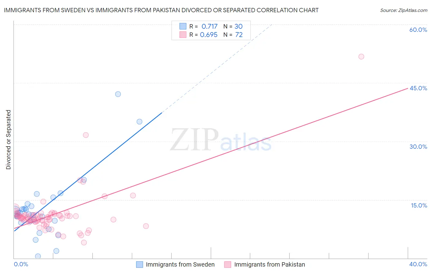 Immigrants from Sweden vs Immigrants from Pakistan Divorced or Separated