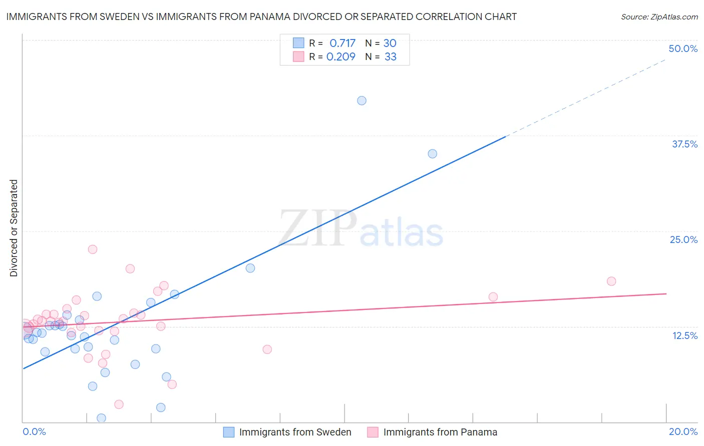 Immigrants from Sweden vs Immigrants from Panama Divorced or Separated