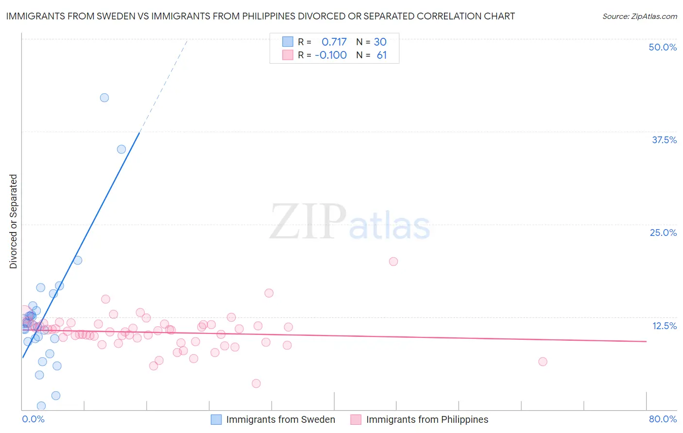 Immigrants from Sweden vs Immigrants from Philippines Divorced or Separated