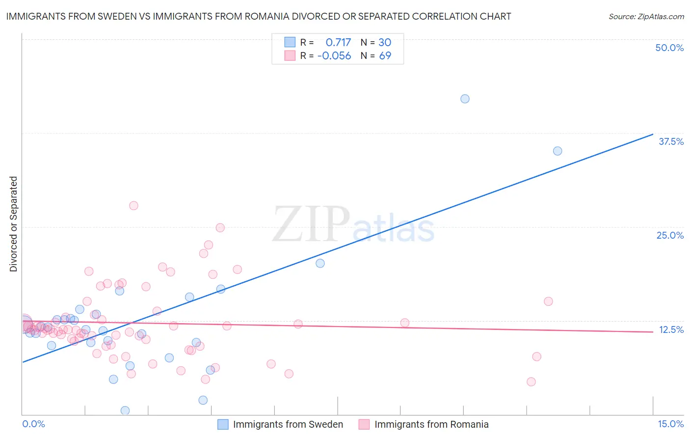 Immigrants from Sweden vs Immigrants from Romania Divorced or Separated