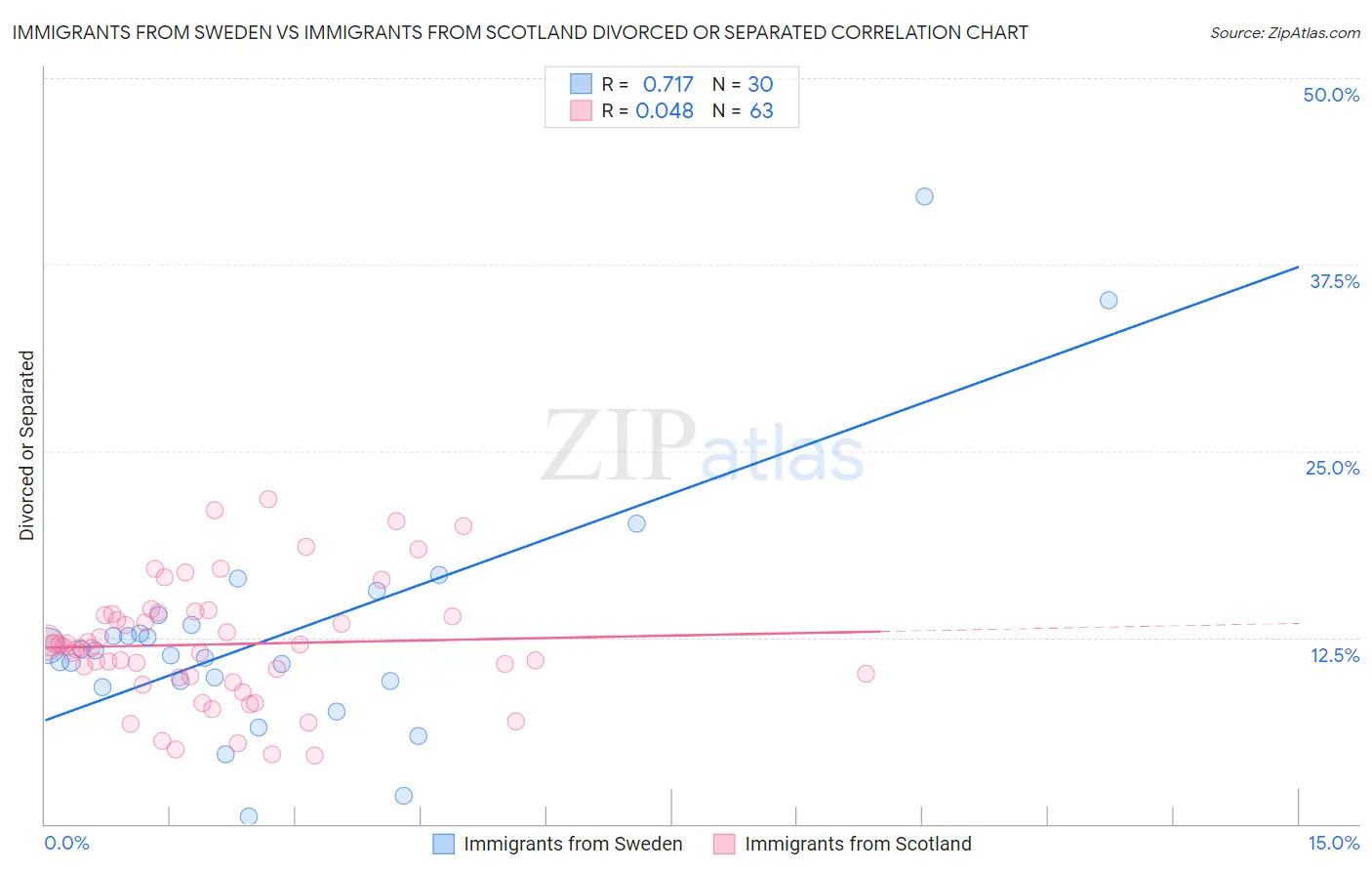 Immigrants from Sweden vs Immigrants from Scotland Divorced or Separated