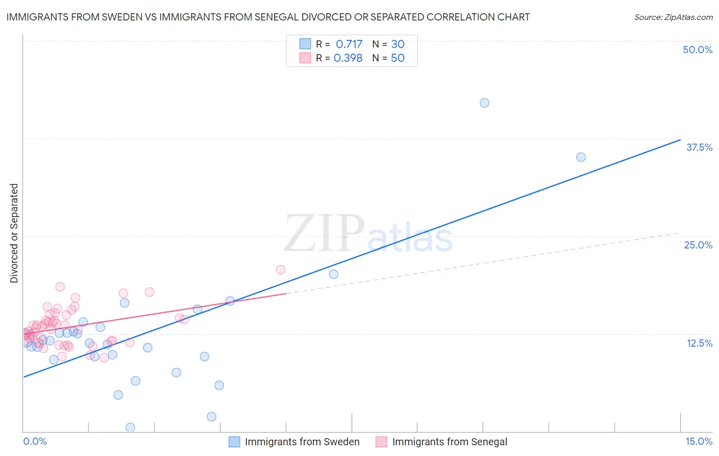 Immigrants from Sweden vs Immigrants from Senegal Divorced or Separated