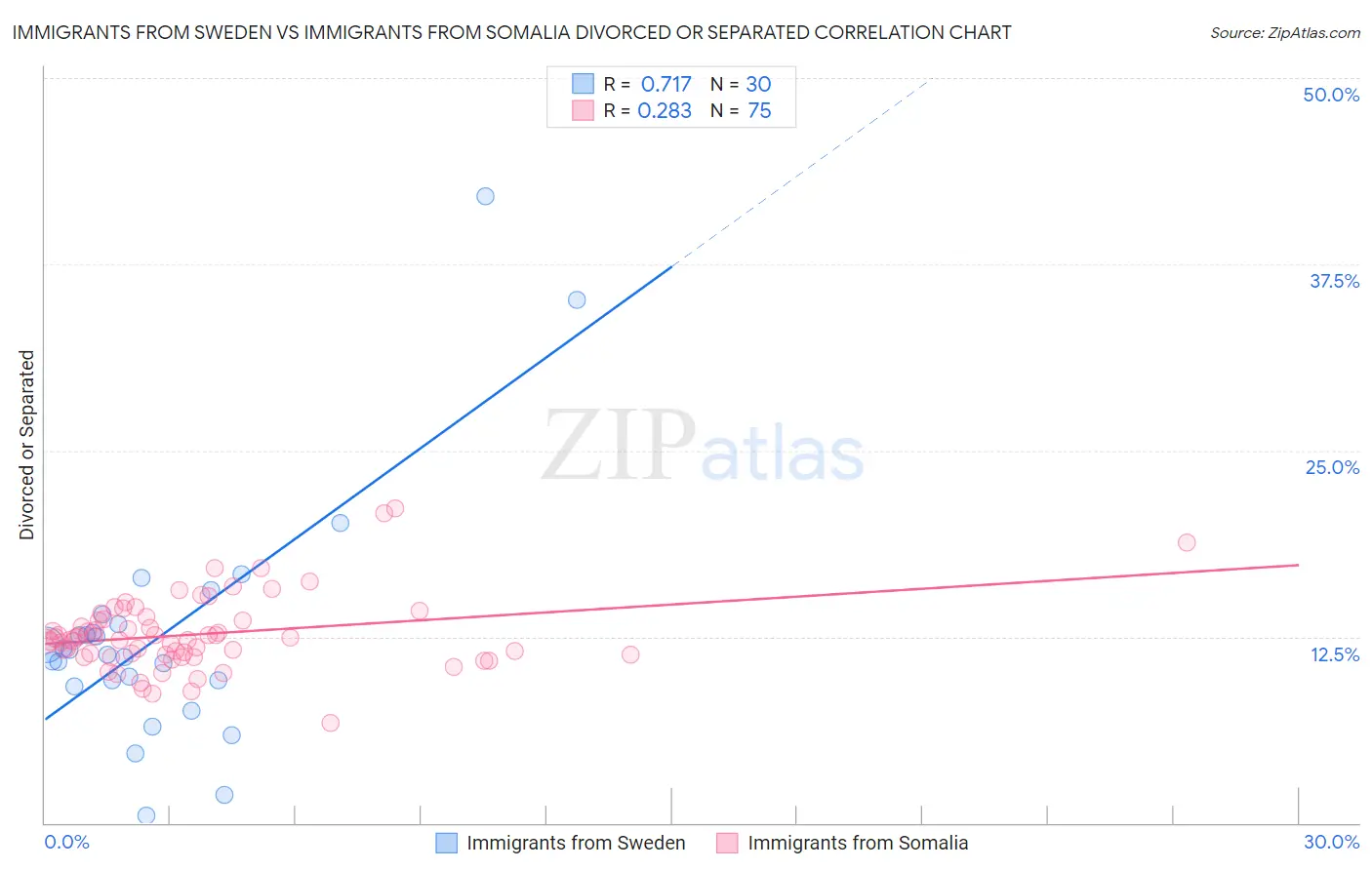 Immigrants from Sweden vs Immigrants from Somalia Divorced or Separated