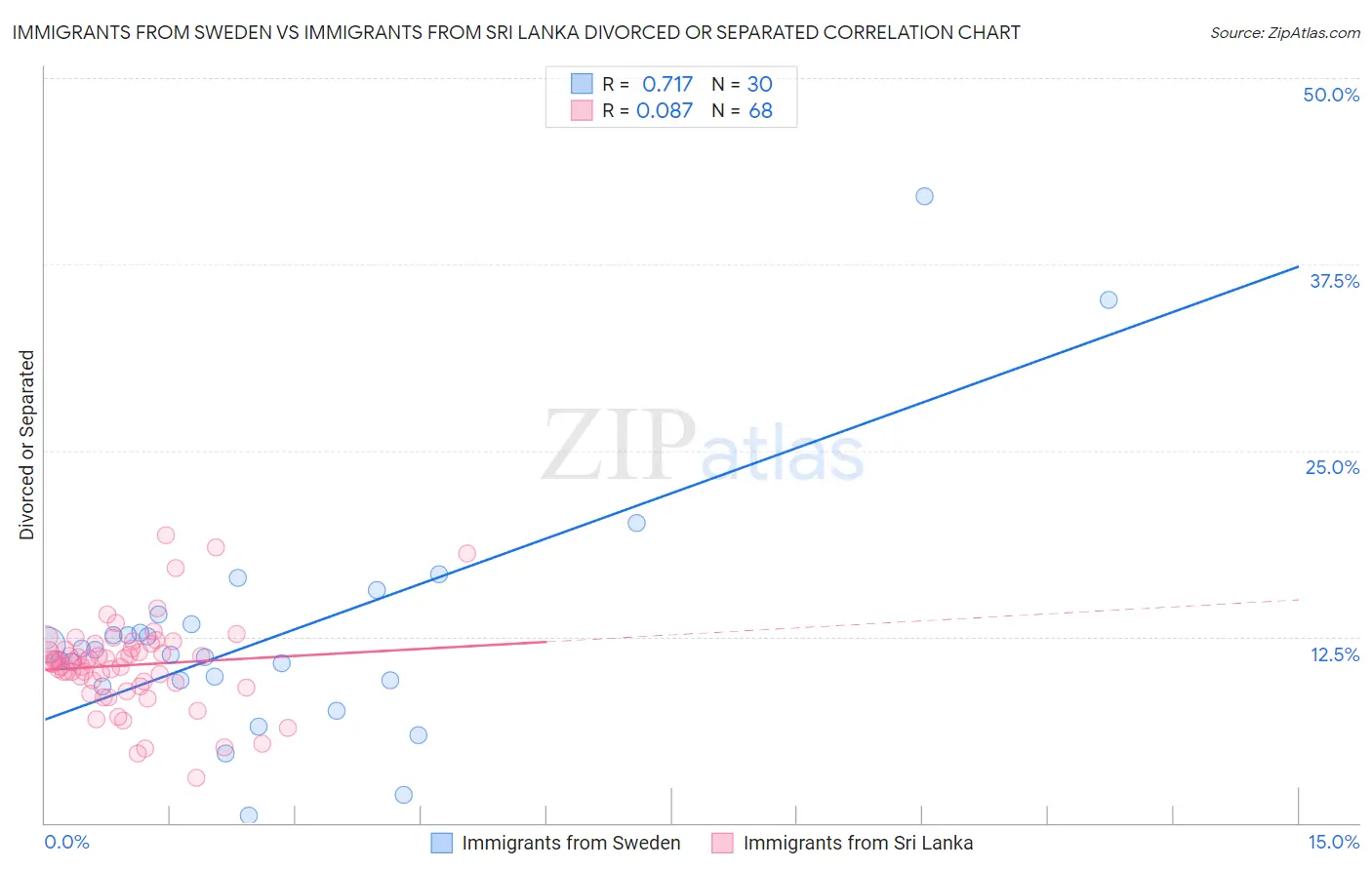 Immigrants from Sweden vs Immigrants from Sri Lanka Divorced or Separated