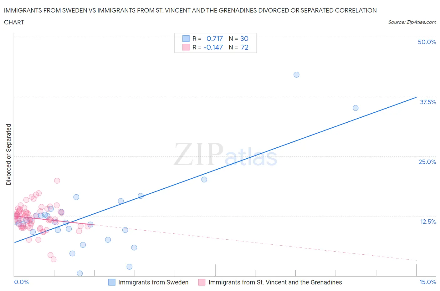 Immigrants from Sweden vs Immigrants from St. Vincent and the Grenadines Divorced or Separated