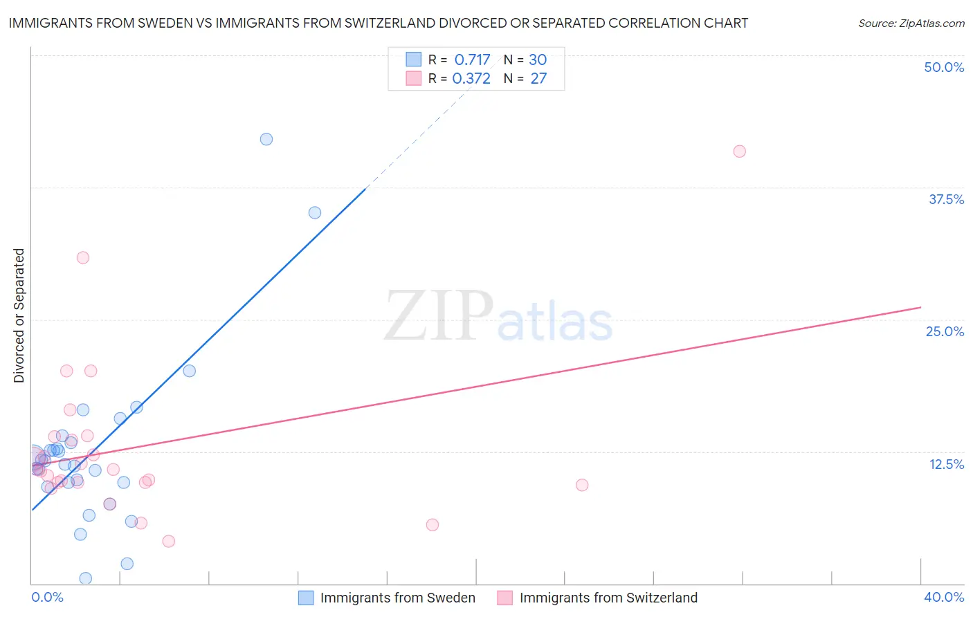 Immigrants from Sweden vs Immigrants from Switzerland Divorced or Separated