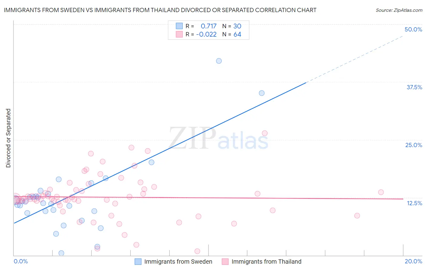 Immigrants from Sweden vs Immigrants from Thailand Divorced or Separated