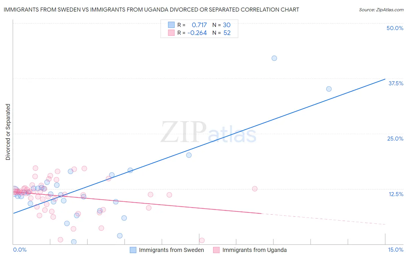 Immigrants from Sweden vs Immigrants from Uganda Divorced or Separated