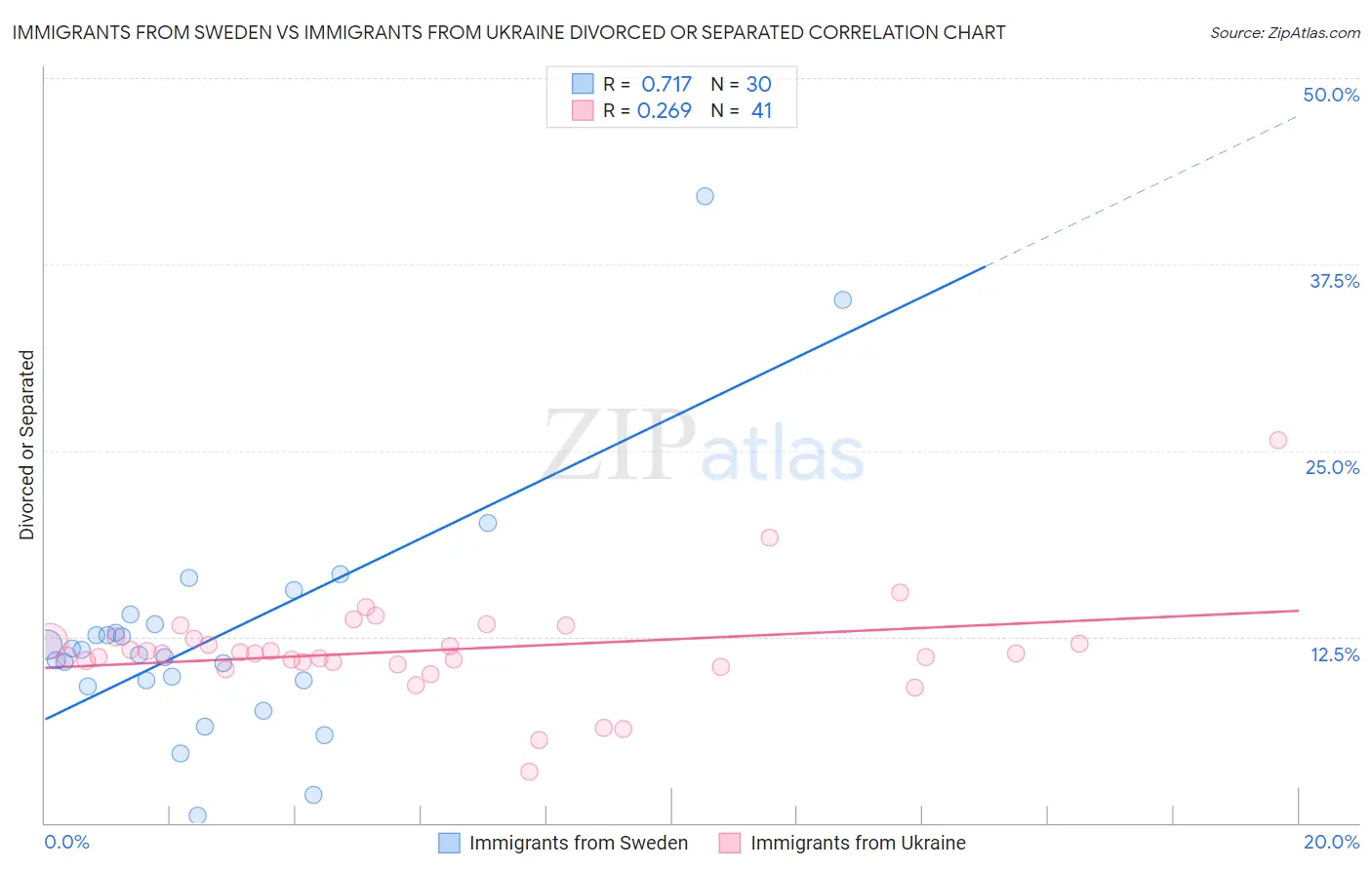 Immigrants from Sweden vs Immigrants from Ukraine Divorced or Separated