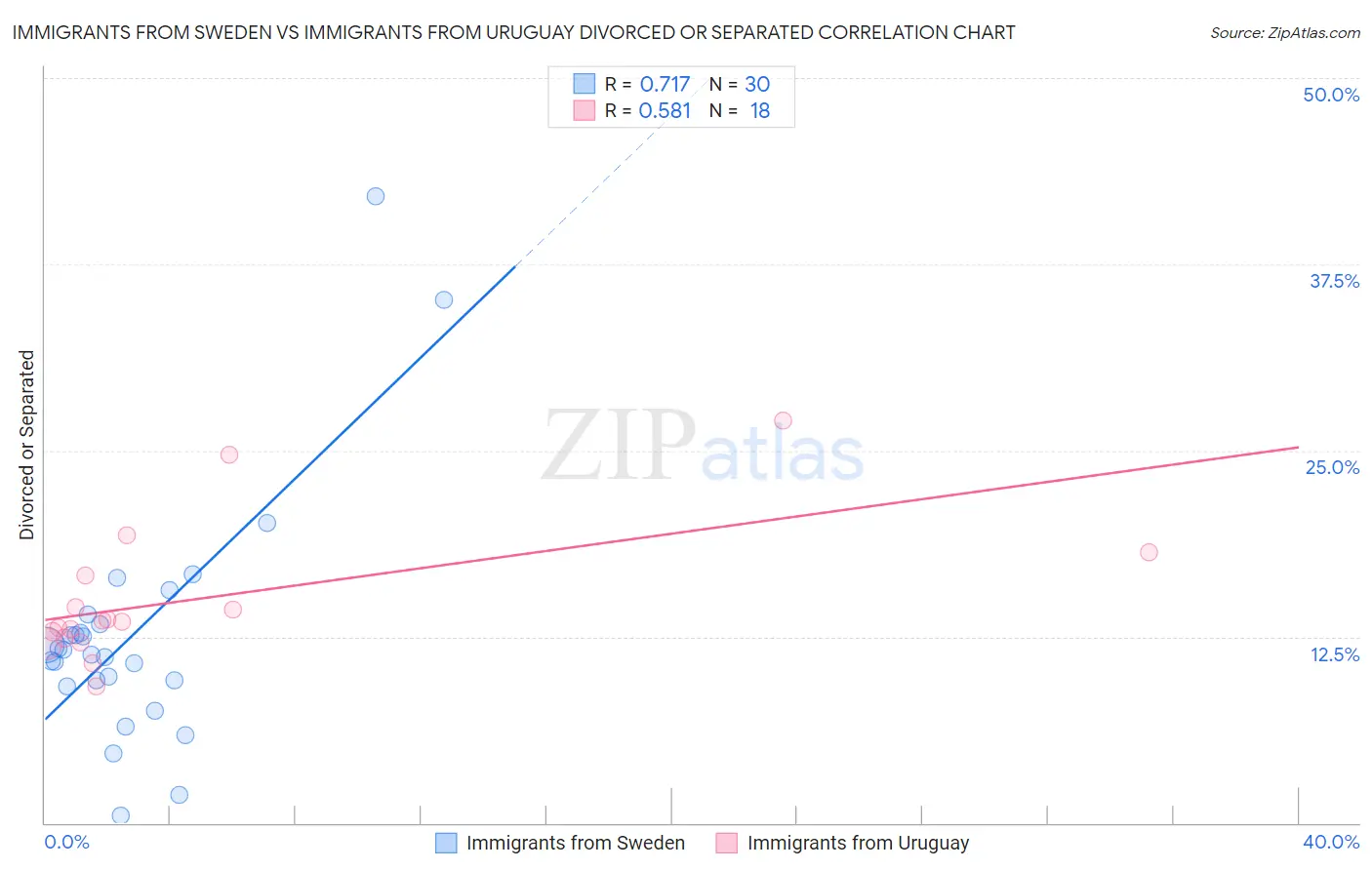 Immigrants from Sweden vs Immigrants from Uruguay Divorced or Separated