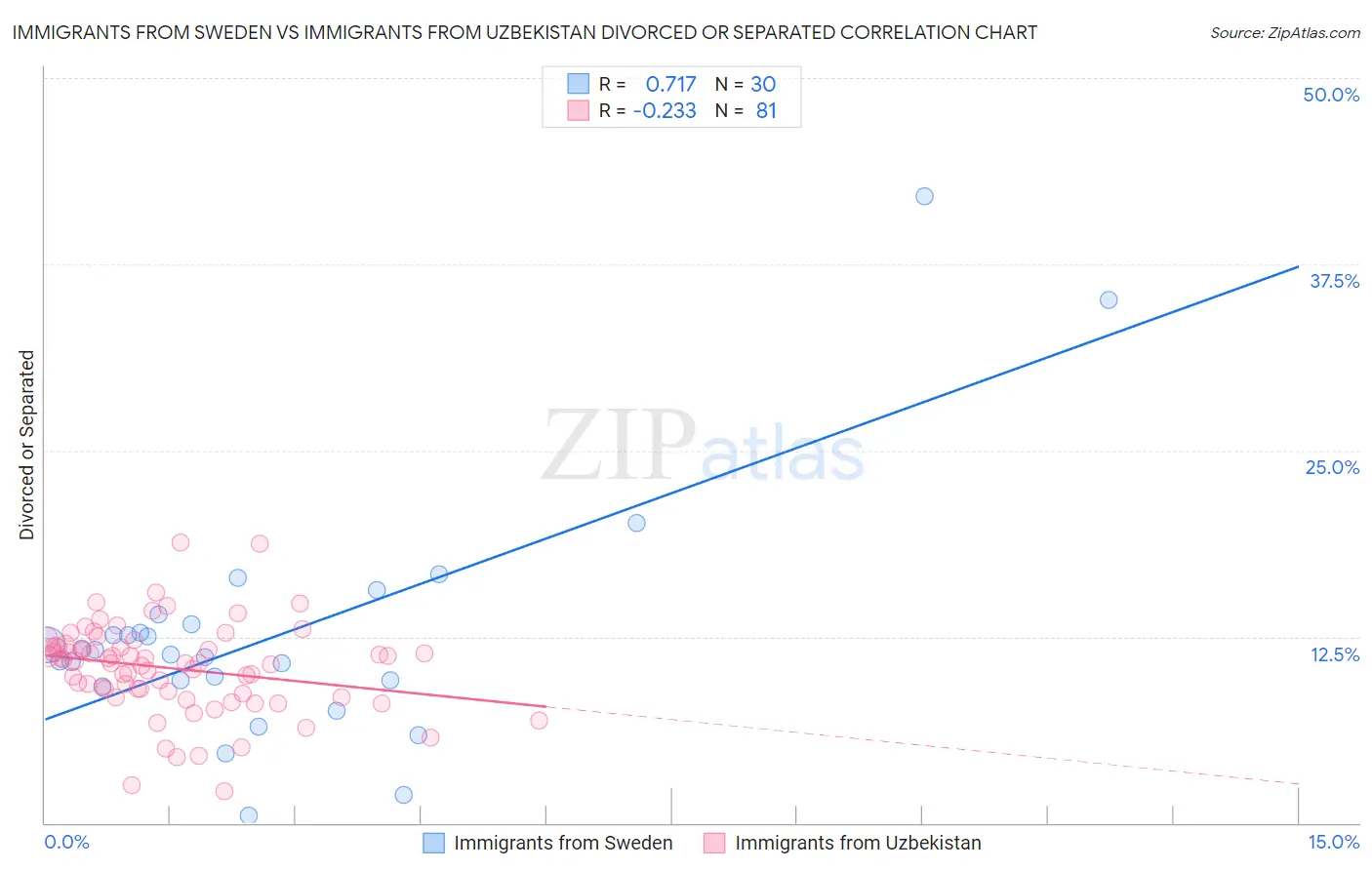 Immigrants from Sweden vs Immigrants from Uzbekistan Divorced or Separated