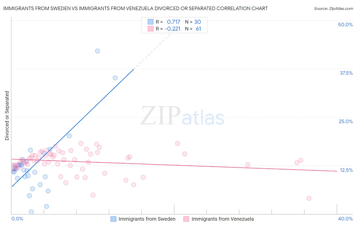Immigrants from Sweden vs Immigrants from Venezuela Divorced or Separated