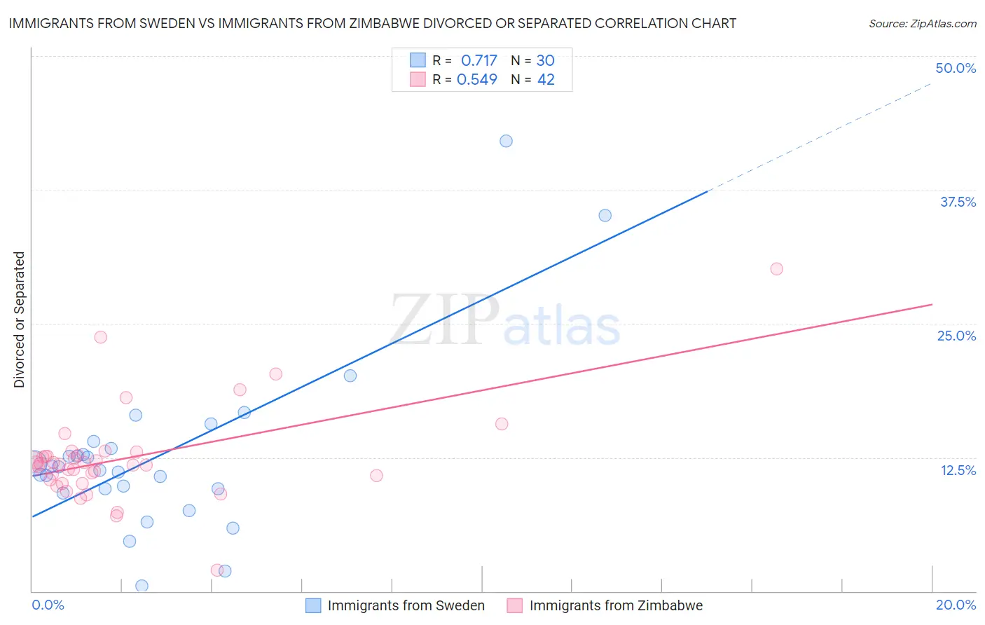 Immigrants from Sweden vs Immigrants from Zimbabwe Divorced or Separated