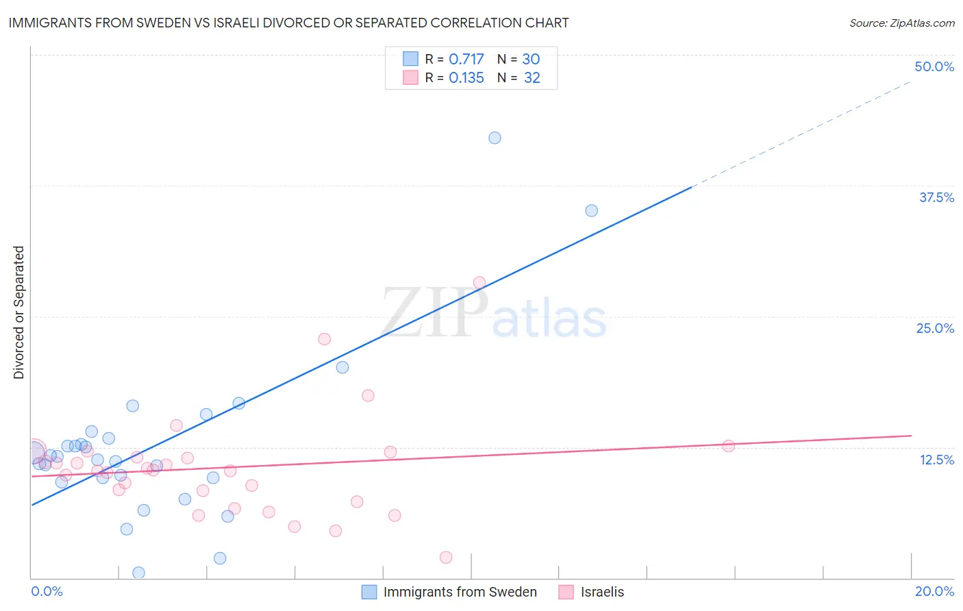 Immigrants from Sweden vs Israeli Divorced or Separated