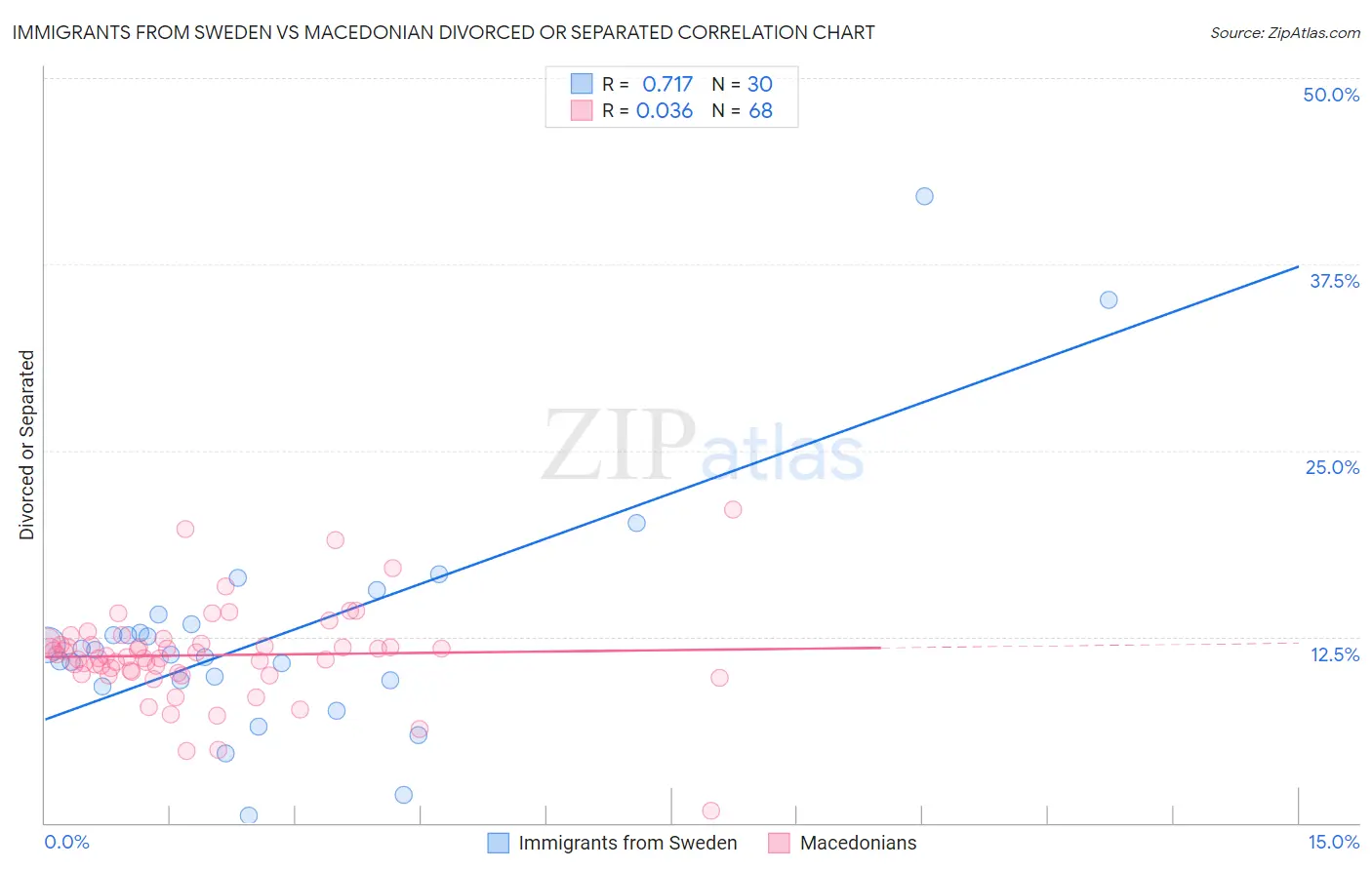Immigrants from Sweden vs Macedonian Divorced or Separated