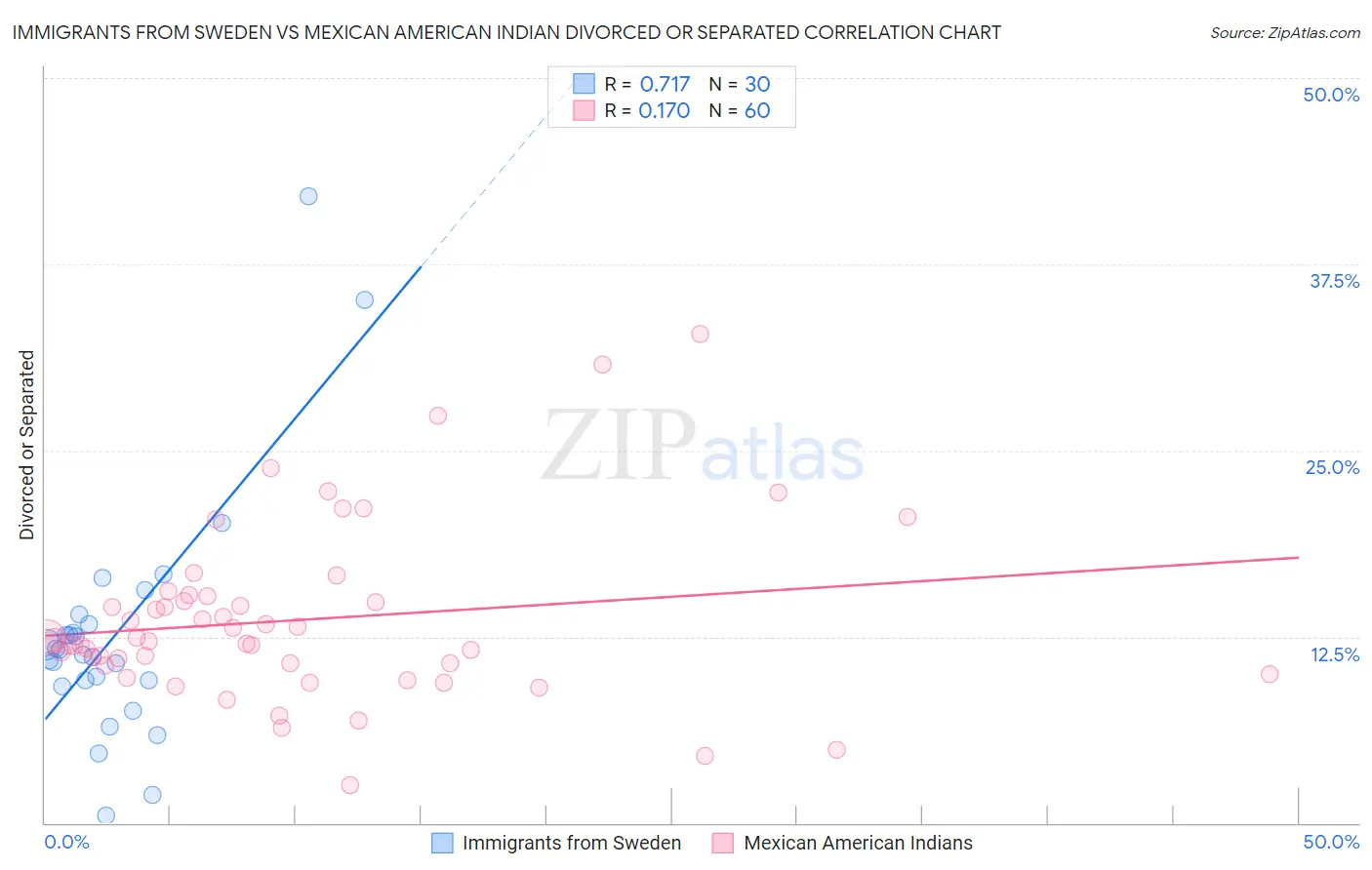 Immigrants from Sweden vs Mexican American Indian Divorced or Separated