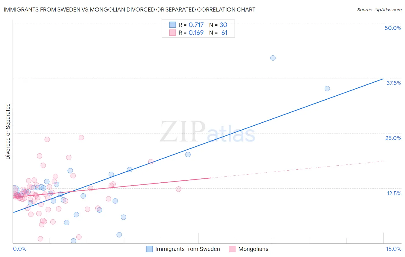 Immigrants from Sweden vs Mongolian Divorced or Separated