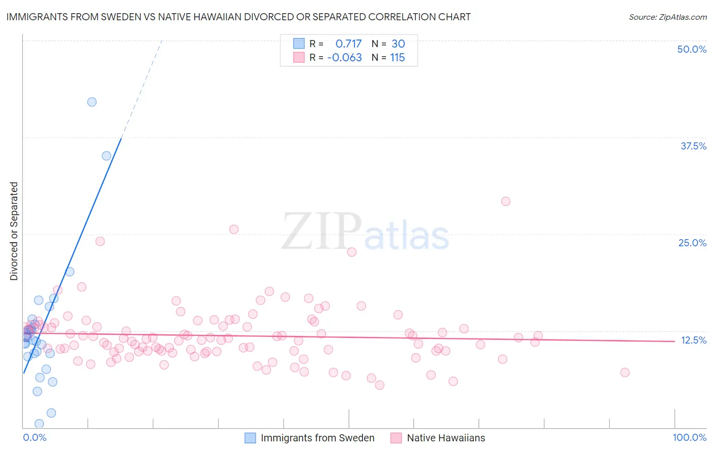 Immigrants from Sweden vs Native Hawaiian Divorced or Separated