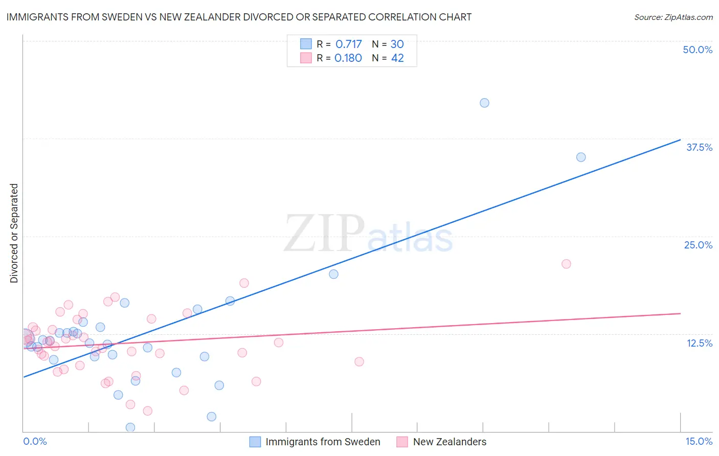 Immigrants from Sweden vs New Zealander Divorced or Separated