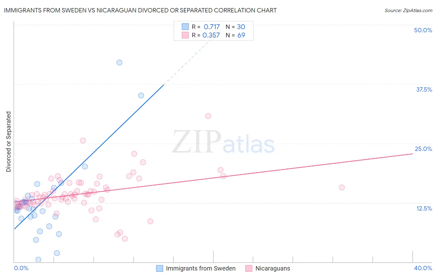 Immigrants from Sweden vs Nicaraguan Divorced or Separated