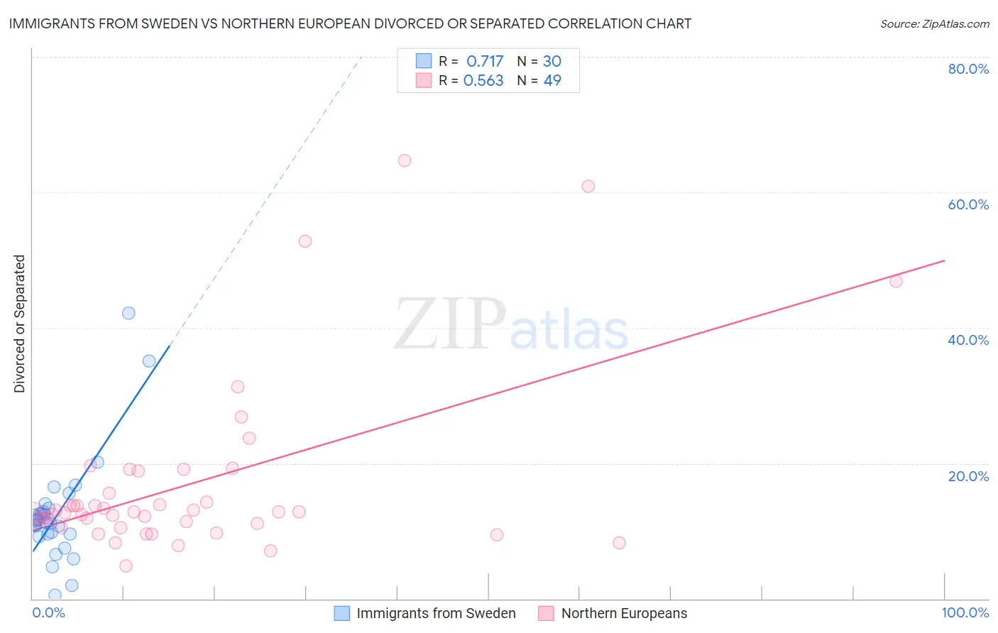 Immigrants from Sweden vs Northern European Divorced or Separated