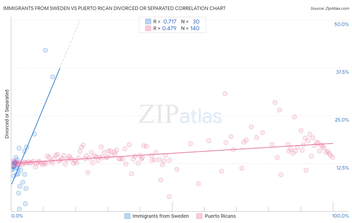 Immigrants from Sweden vs Puerto Rican Divorced or Separated