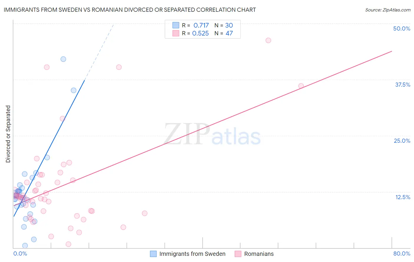 Immigrants from Sweden vs Romanian Divorced or Separated