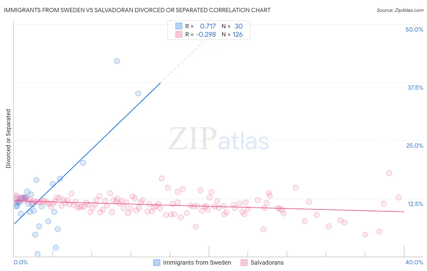Immigrants from Sweden vs Salvadoran Divorced or Separated