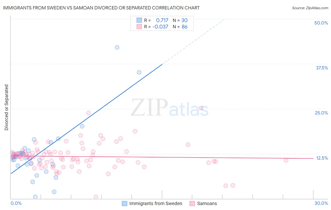 Immigrants from Sweden vs Samoan Divorced or Separated