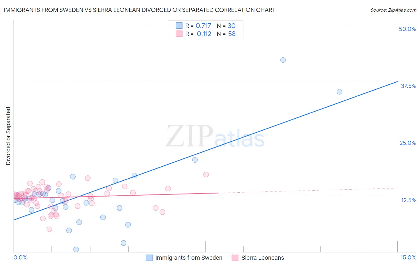 Immigrants from Sweden vs Sierra Leonean Divorced or Separated