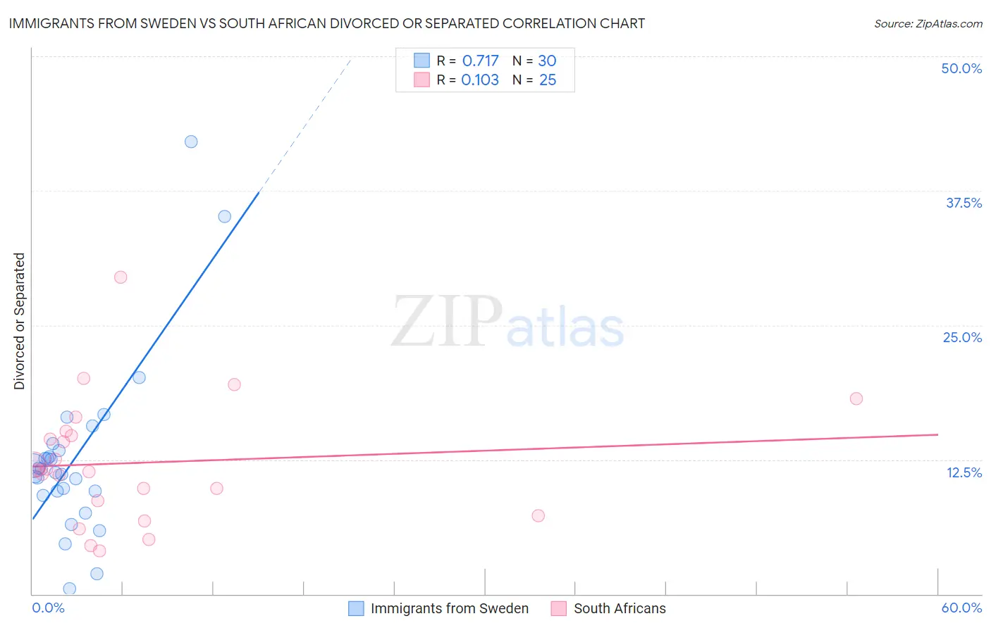 Immigrants from Sweden vs South African Divorced or Separated