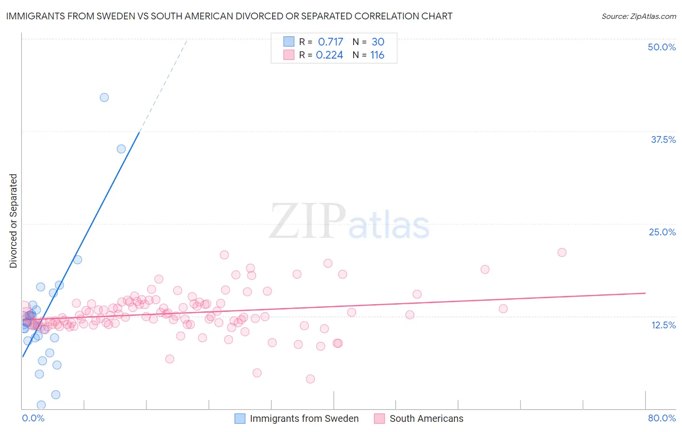 Immigrants from Sweden vs South American Divorced or Separated