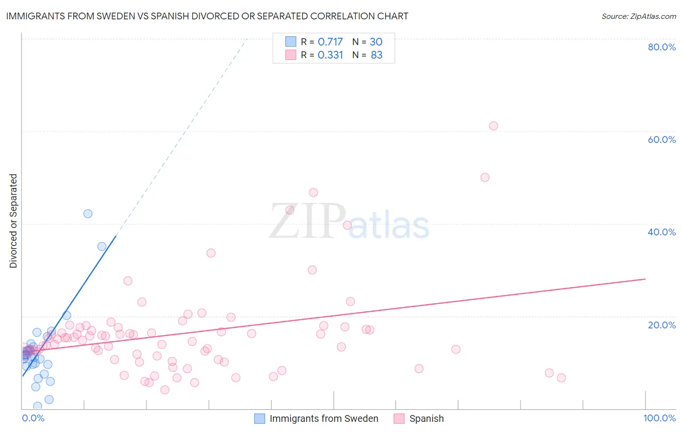 Immigrants from Sweden vs Spanish Divorced or Separated