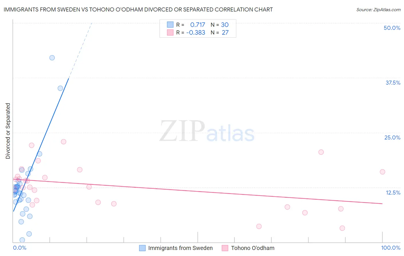 Immigrants from Sweden vs Tohono O'odham Divorced or Separated