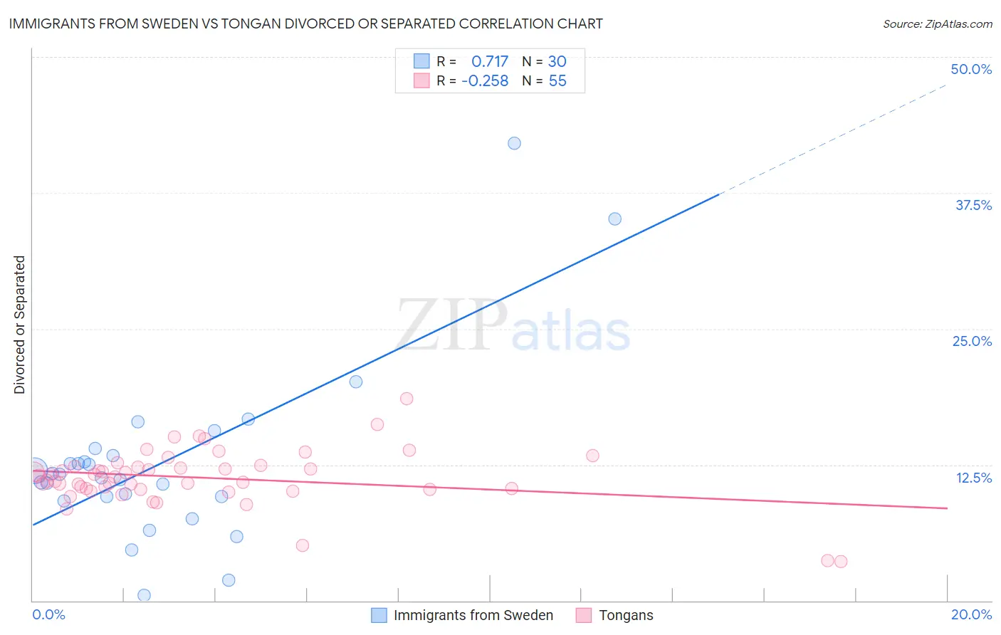 Immigrants from Sweden vs Tongan Divorced or Separated