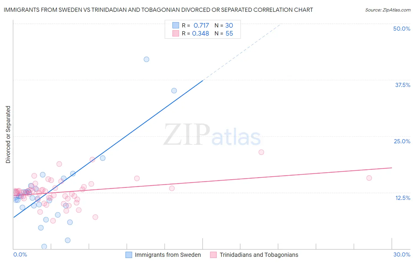 Immigrants from Sweden vs Trinidadian and Tobagonian Divorced or Separated