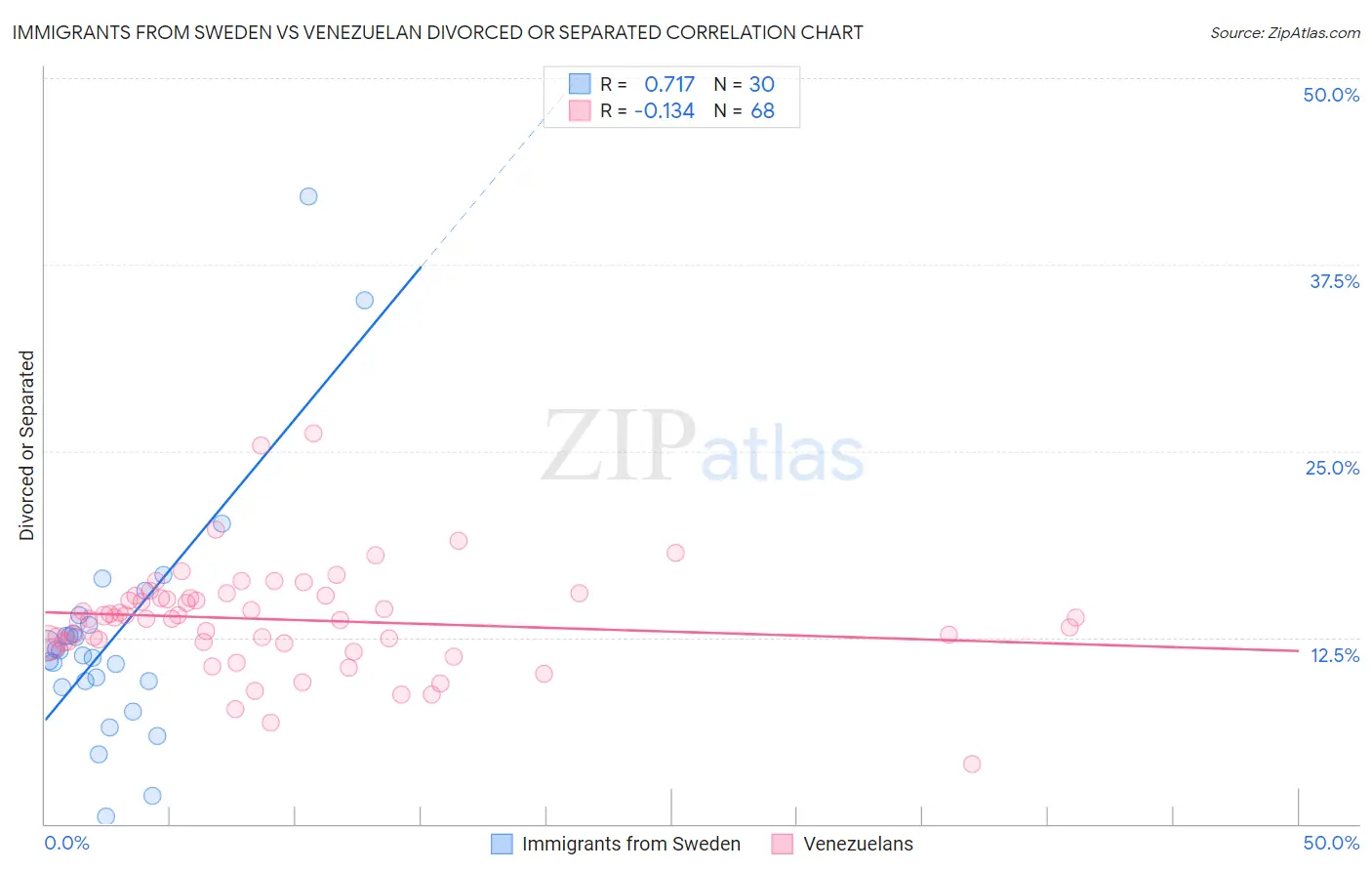Immigrants from Sweden vs Venezuelan Divorced or Separated