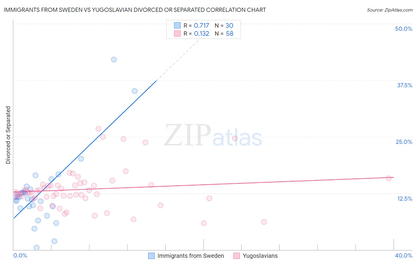 Immigrants from Sweden vs Yugoslavian Divorced or Separated