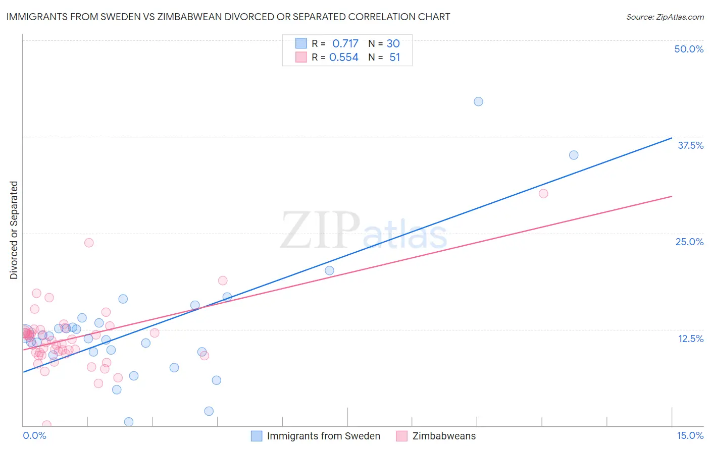Immigrants from Sweden vs Zimbabwean Divorced or Separated